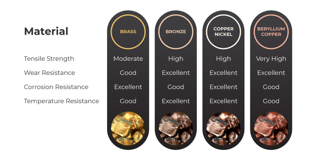 Properties of each material (tensile strength, wear resistance)